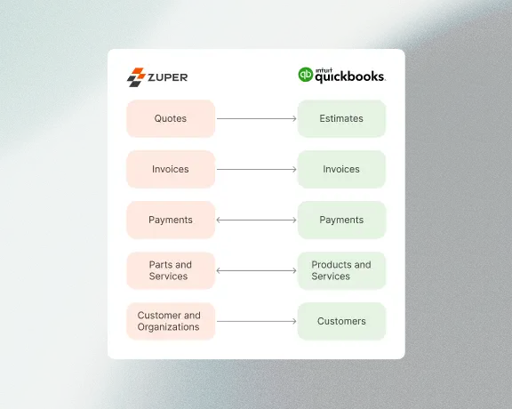Invoices and payments, always in sync